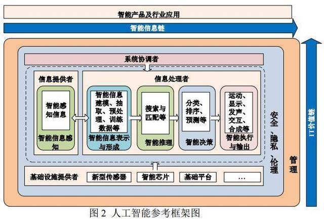 《人工智能标准化白皮书2018》 为智能产业创新创业树立技术新标尺